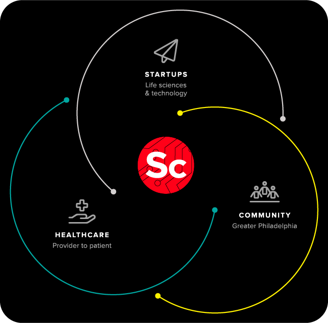 Diagram showing the four overlapping frames of focus of the Science Center ecosystem: Startups, Healthcare, and Community.